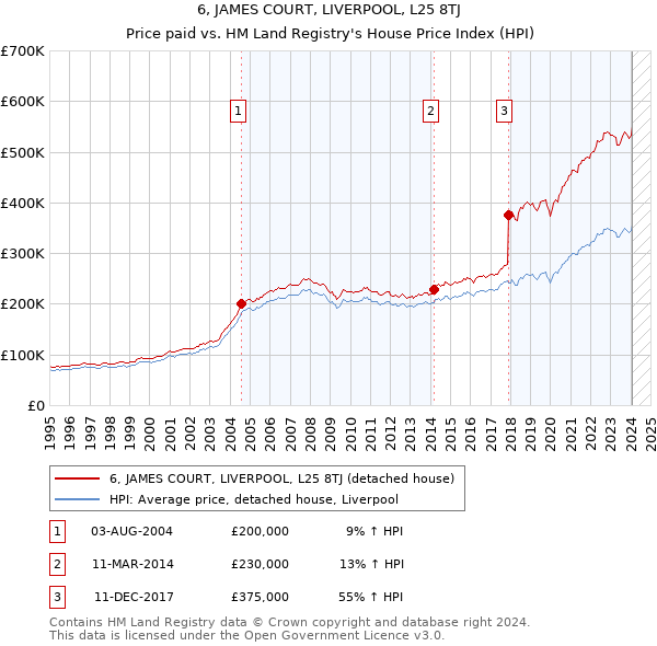 6, JAMES COURT, LIVERPOOL, L25 8TJ: Price paid vs HM Land Registry's House Price Index