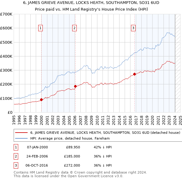 6, JAMES GRIEVE AVENUE, LOCKS HEATH, SOUTHAMPTON, SO31 6UD: Price paid vs HM Land Registry's House Price Index