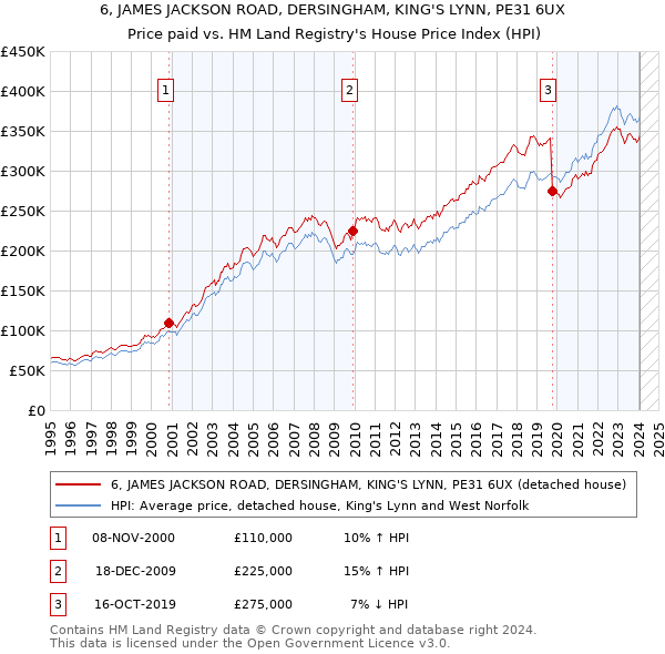 6, JAMES JACKSON ROAD, DERSINGHAM, KING'S LYNN, PE31 6UX: Price paid vs HM Land Registry's House Price Index