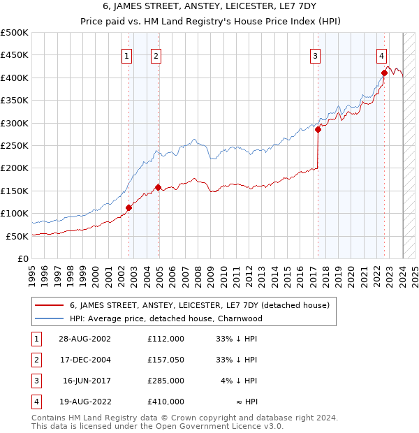 6, JAMES STREET, ANSTEY, LEICESTER, LE7 7DY: Price paid vs HM Land Registry's House Price Index