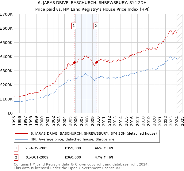 6, JARAS DRIVE, BASCHURCH, SHREWSBURY, SY4 2DH: Price paid vs HM Land Registry's House Price Index