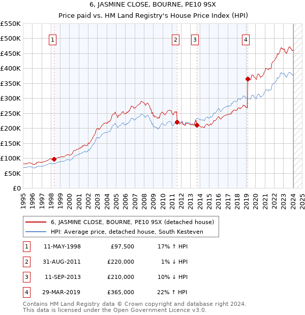 6, JASMINE CLOSE, BOURNE, PE10 9SX: Price paid vs HM Land Registry's House Price Index