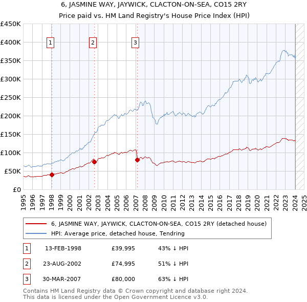 6, JASMINE WAY, JAYWICK, CLACTON-ON-SEA, CO15 2RY: Price paid vs HM Land Registry's House Price Index