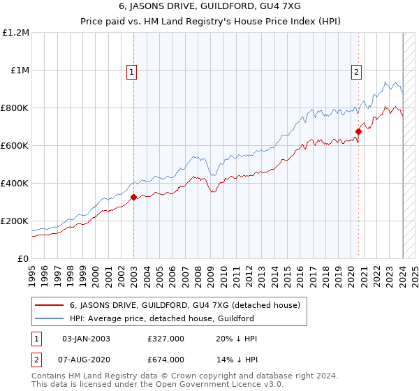 6, JASONS DRIVE, GUILDFORD, GU4 7XG: Price paid vs HM Land Registry's House Price Index