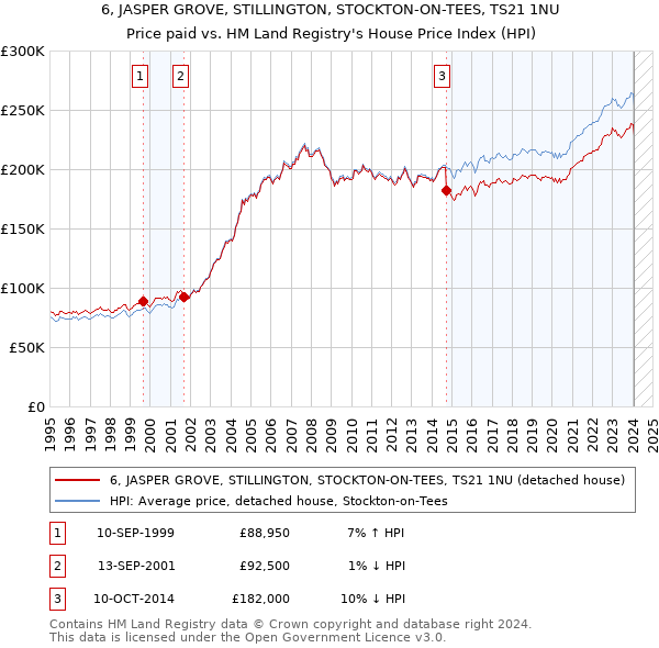 6, JASPER GROVE, STILLINGTON, STOCKTON-ON-TEES, TS21 1NU: Price paid vs HM Land Registry's House Price Index
