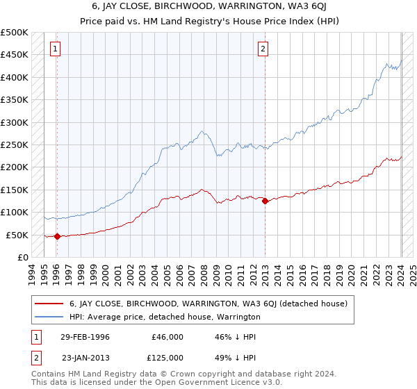 6, JAY CLOSE, BIRCHWOOD, WARRINGTON, WA3 6QJ: Price paid vs HM Land Registry's House Price Index