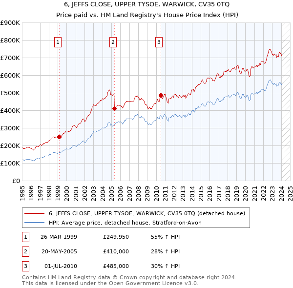 6, JEFFS CLOSE, UPPER TYSOE, WARWICK, CV35 0TQ: Price paid vs HM Land Registry's House Price Index