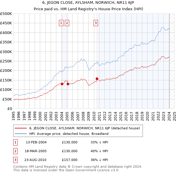 6, JEGON CLOSE, AYLSHAM, NORWICH, NR11 6JP: Price paid vs HM Land Registry's House Price Index