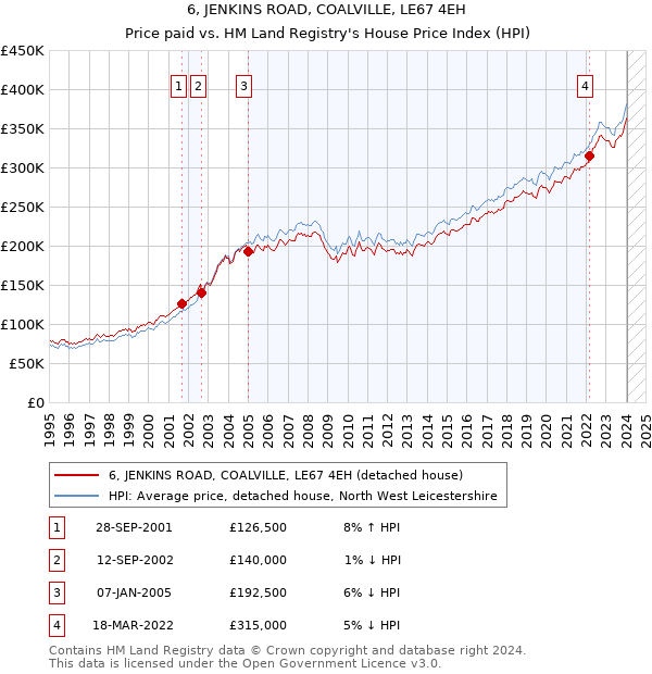 6, JENKINS ROAD, COALVILLE, LE67 4EH: Price paid vs HM Land Registry's House Price Index