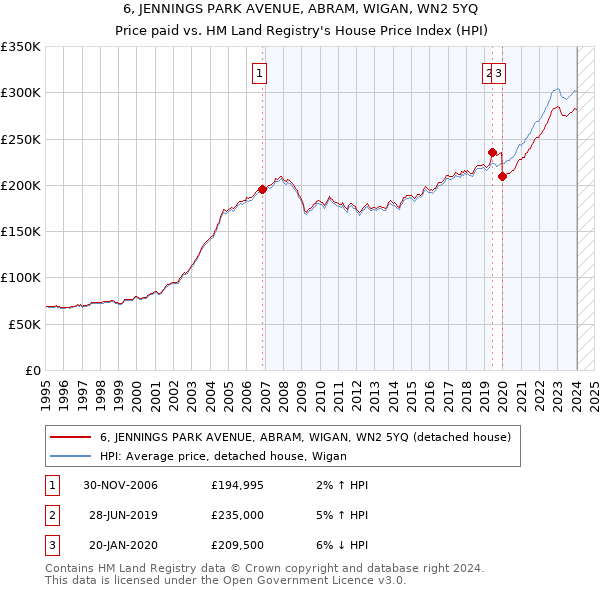 6, JENNINGS PARK AVENUE, ABRAM, WIGAN, WN2 5YQ: Price paid vs HM Land Registry's House Price Index
