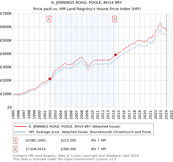 6, JENNINGS ROAD, POOLE, BH14 8RY: Price paid vs HM Land Registry's House Price Index