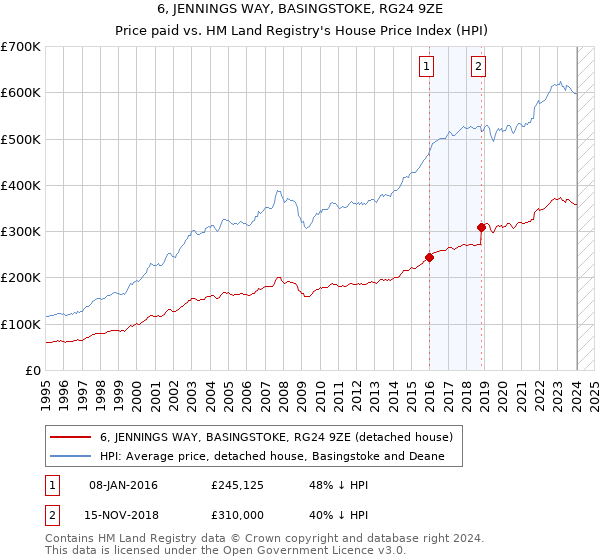 6, JENNINGS WAY, BASINGSTOKE, RG24 9ZE: Price paid vs HM Land Registry's House Price Index