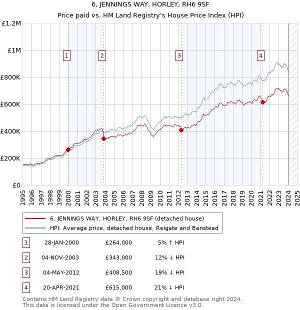6, JENNINGS WAY, HORLEY, RH6 9SF: Price paid vs HM Land Registry's House Price Index