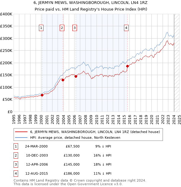 6, JERMYN MEWS, WASHINGBOROUGH, LINCOLN, LN4 1RZ: Price paid vs HM Land Registry's House Price Index