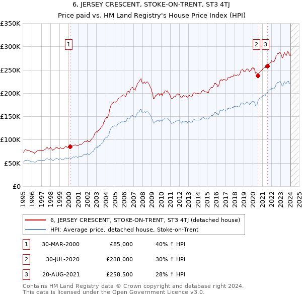 6, JERSEY CRESCENT, STOKE-ON-TRENT, ST3 4TJ: Price paid vs HM Land Registry's House Price Index