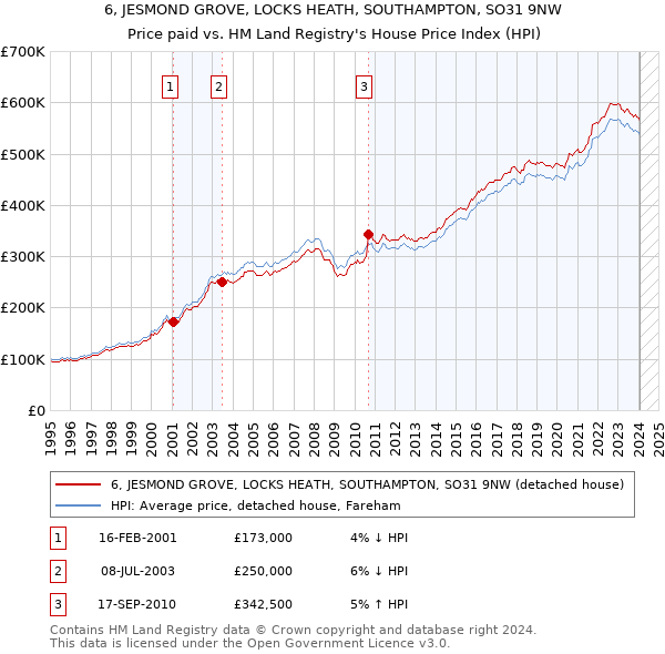 6, JESMOND GROVE, LOCKS HEATH, SOUTHAMPTON, SO31 9NW: Price paid vs HM Land Registry's House Price Index