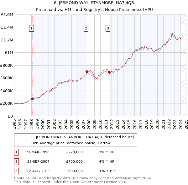 6, JESMOND WAY, STANMORE, HA7 4QR: Price paid vs HM Land Registry's House Price Index