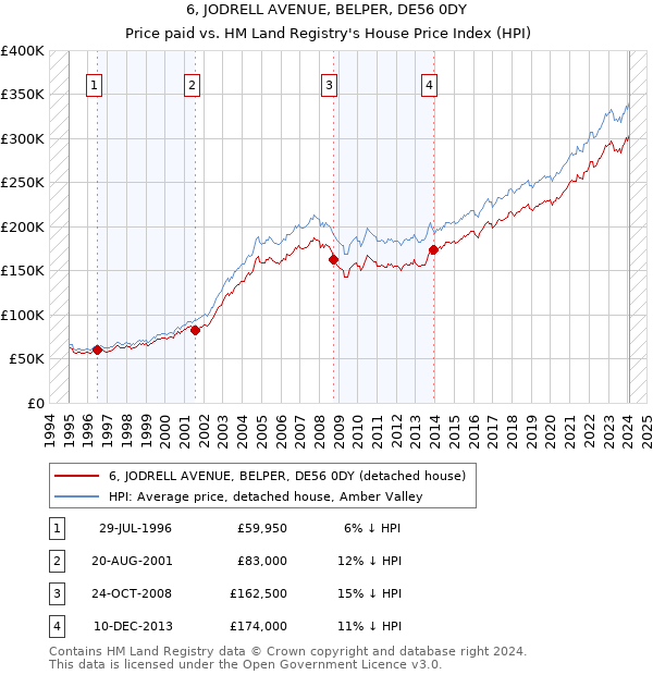 6, JODRELL AVENUE, BELPER, DE56 0DY: Price paid vs HM Land Registry's House Price Index