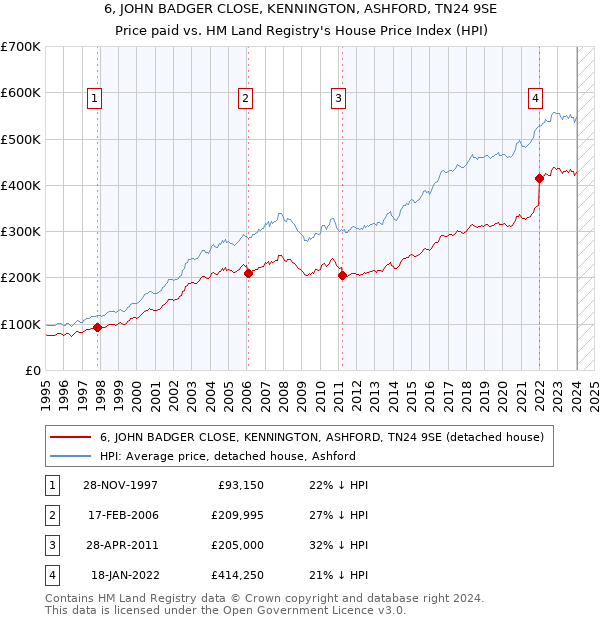 6, JOHN BADGER CLOSE, KENNINGTON, ASHFORD, TN24 9SE: Price paid vs HM Land Registry's House Price Index