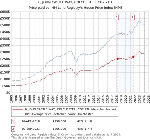 6, JOHN CASTLE WAY, COLCHESTER, CO2 7TU: Price paid vs HM Land Registry's House Price Index