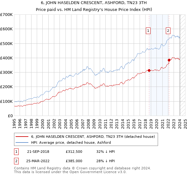 6, JOHN HASELDEN CRESCENT, ASHFORD, TN23 3TH: Price paid vs HM Land Registry's House Price Index