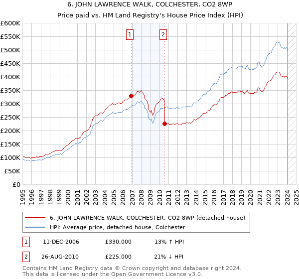 6, JOHN LAWRENCE WALK, COLCHESTER, CO2 8WP: Price paid vs HM Land Registry's House Price Index