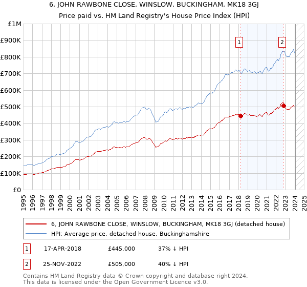 6, JOHN RAWBONE CLOSE, WINSLOW, BUCKINGHAM, MK18 3GJ: Price paid vs HM Land Registry's House Price Index