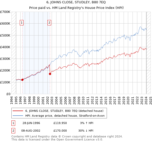 6, JOHNS CLOSE, STUDLEY, B80 7EQ: Price paid vs HM Land Registry's House Price Index