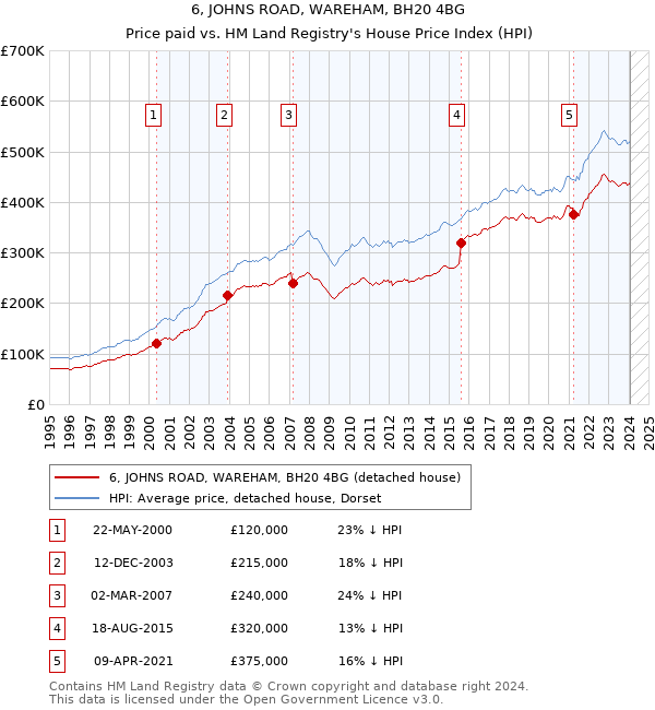 6, JOHNS ROAD, WAREHAM, BH20 4BG: Price paid vs HM Land Registry's House Price Index