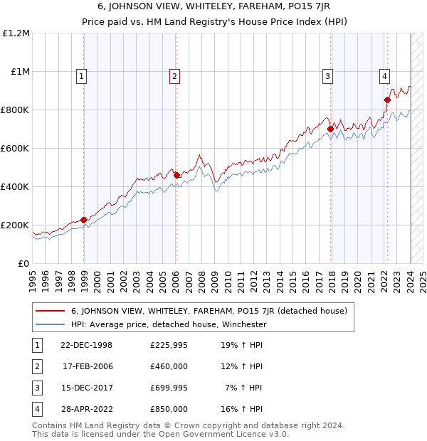 6, JOHNSON VIEW, WHITELEY, FAREHAM, PO15 7JR: Price paid vs HM Land Registry's House Price Index