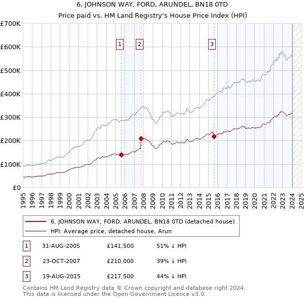 6, JOHNSON WAY, FORD, ARUNDEL, BN18 0TD: Price paid vs HM Land Registry's House Price Index