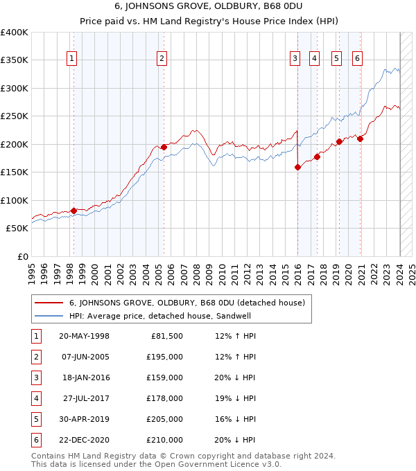 6, JOHNSONS GROVE, OLDBURY, B68 0DU: Price paid vs HM Land Registry's House Price Index