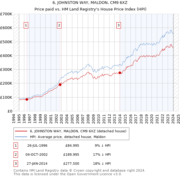6, JOHNSTON WAY, MALDON, CM9 6XZ: Price paid vs HM Land Registry's House Price Index