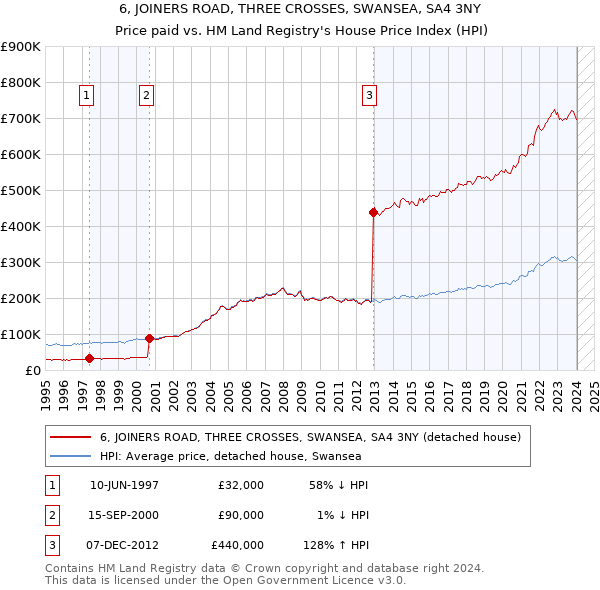 6, JOINERS ROAD, THREE CROSSES, SWANSEA, SA4 3NY: Price paid vs HM Land Registry's House Price Index