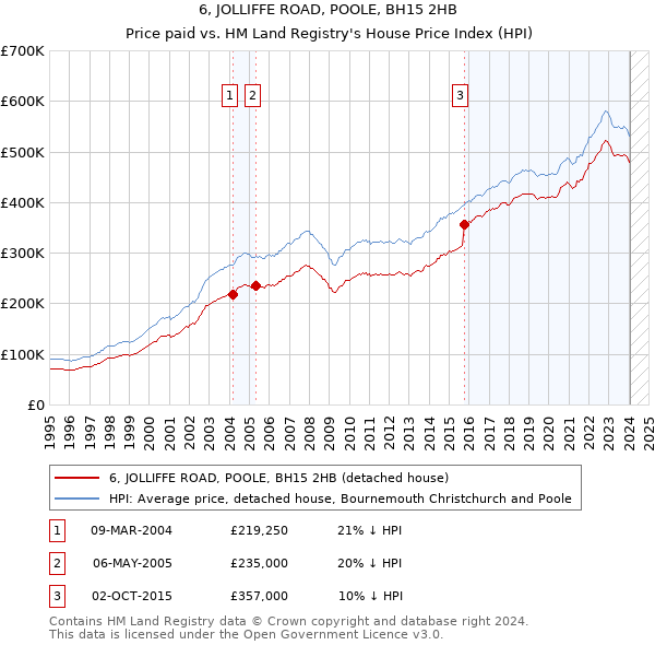 6, JOLLIFFE ROAD, POOLE, BH15 2HB: Price paid vs HM Land Registry's House Price Index