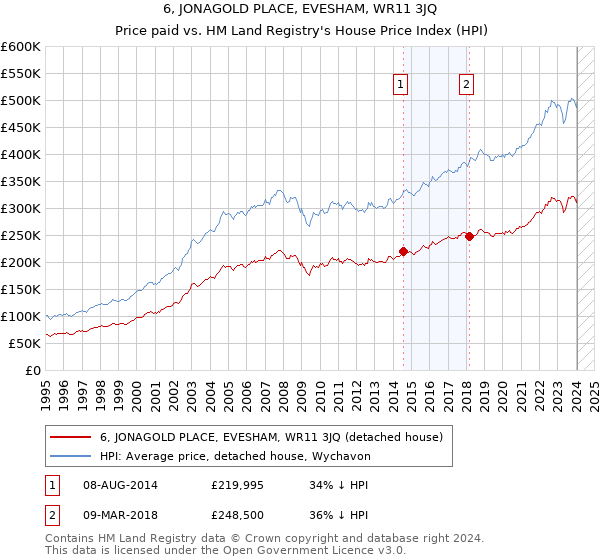6, JONAGOLD PLACE, EVESHAM, WR11 3JQ: Price paid vs HM Land Registry's House Price Index