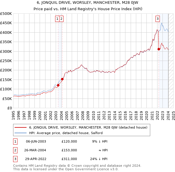 6, JONQUIL DRIVE, WORSLEY, MANCHESTER, M28 0JW: Price paid vs HM Land Registry's House Price Index