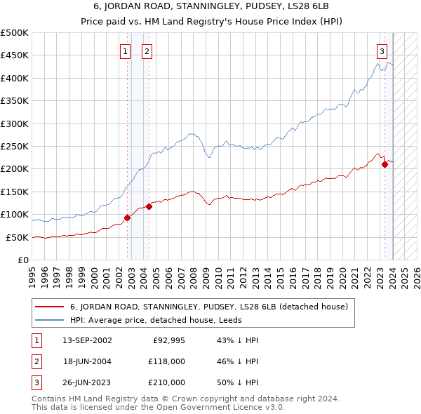 6, JORDAN ROAD, STANNINGLEY, PUDSEY, LS28 6LB: Price paid vs HM Land Registry's House Price Index