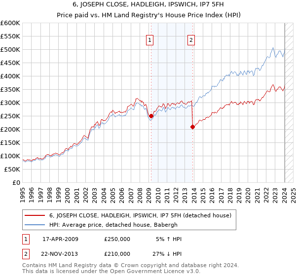 6, JOSEPH CLOSE, HADLEIGH, IPSWICH, IP7 5FH: Price paid vs HM Land Registry's House Price Index