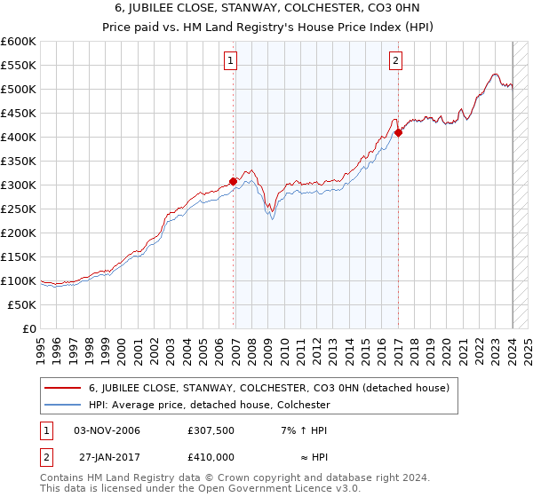 6, JUBILEE CLOSE, STANWAY, COLCHESTER, CO3 0HN: Price paid vs HM Land Registry's House Price Index