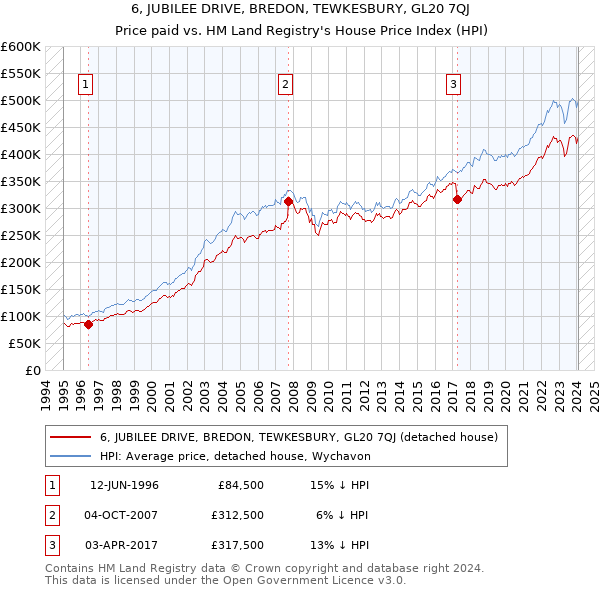 6, JUBILEE DRIVE, BREDON, TEWKESBURY, GL20 7QJ: Price paid vs HM Land Registry's House Price Index
