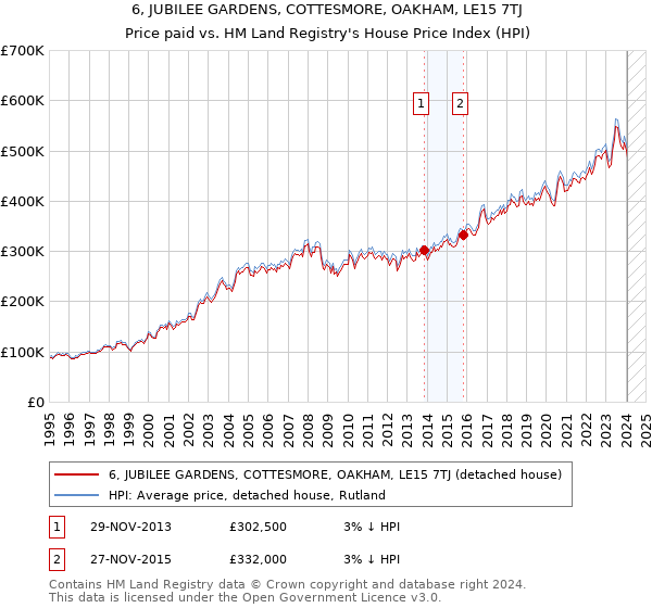 6, JUBILEE GARDENS, COTTESMORE, OAKHAM, LE15 7TJ: Price paid vs HM Land Registry's House Price Index