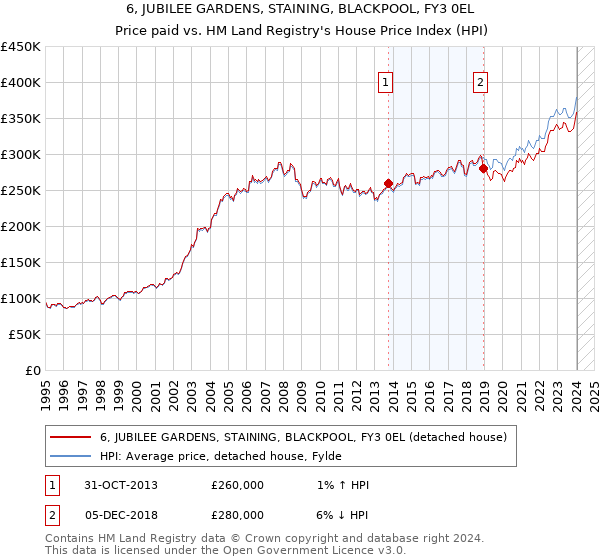 6, JUBILEE GARDENS, STAINING, BLACKPOOL, FY3 0EL: Price paid vs HM Land Registry's House Price Index