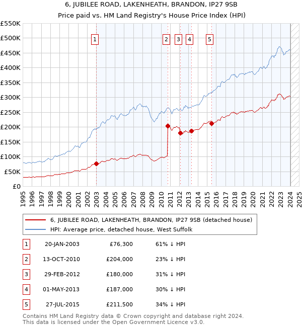 6, JUBILEE ROAD, LAKENHEATH, BRANDON, IP27 9SB: Price paid vs HM Land Registry's House Price Index