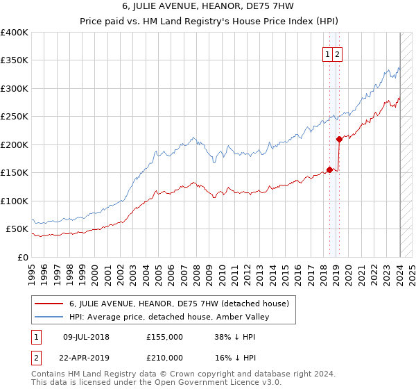 6, JULIE AVENUE, HEANOR, DE75 7HW: Price paid vs HM Land Registry's House Price Index