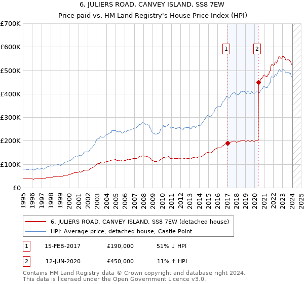 6, JULIERS ROAD, CANVEY ISLAND, SS8 7EW: Price paid vs HM Land Registry's House Price Index