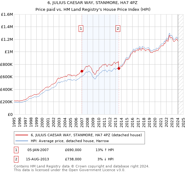 6, JULIUS CAESAR WAY, STANMORE, HA7 4PZ: Price paid vs HM Land Registry's House Price Index