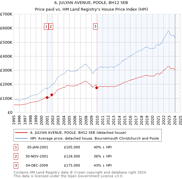 6, JULYAN AVENUE, POOLE, BH12 5EB: Price paid vs HM Land Registry's House Price Index
