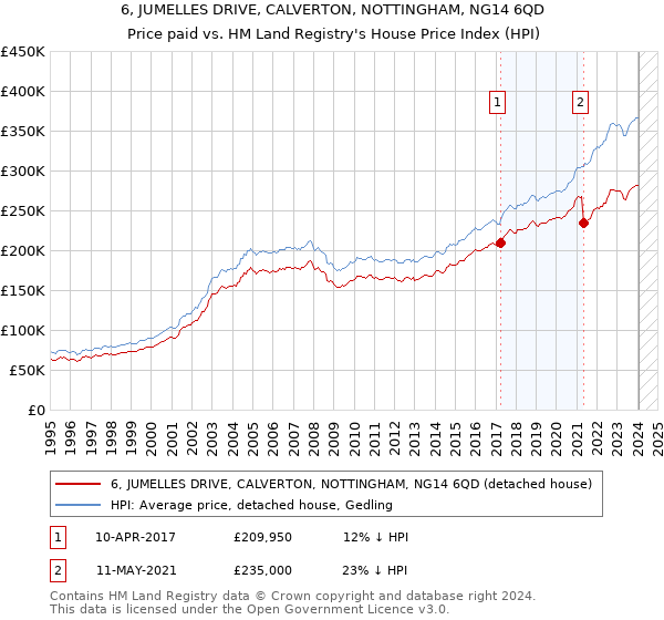 6, JUMELLES DRIVE, CALVERTON, NOTTINGHAM, NG14 6QD: Price paid vs HM Land Registry's House Price Index
