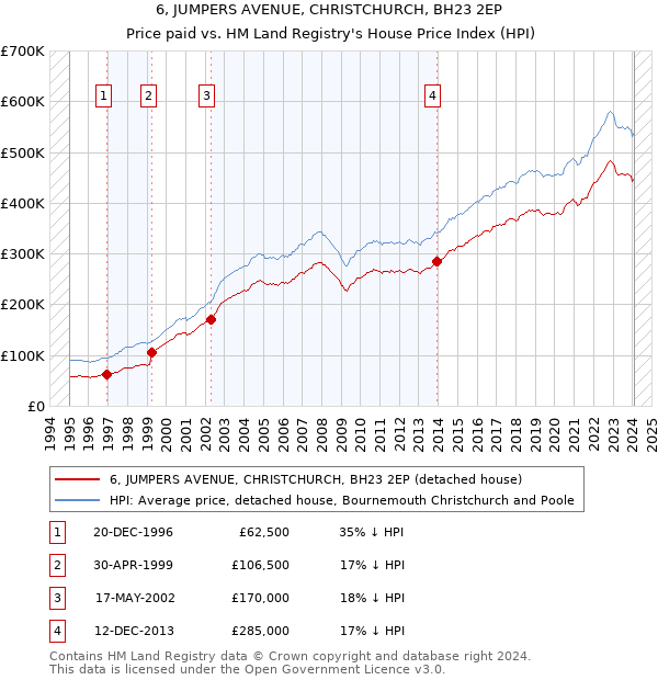 6, JUMPERS AVENUE, CHRISTCHURCH, BH23 2EP: Price paid vs HM Land Registry's House Price Index